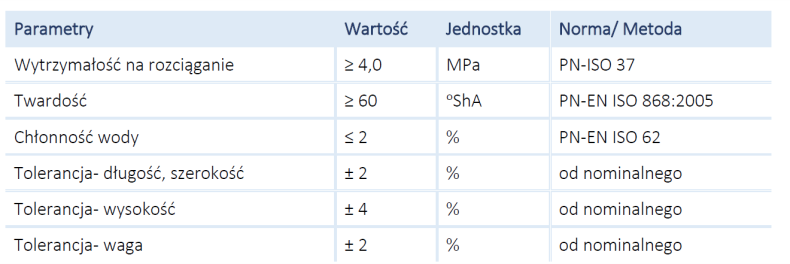 Parametry techniczne progu zwalniającego