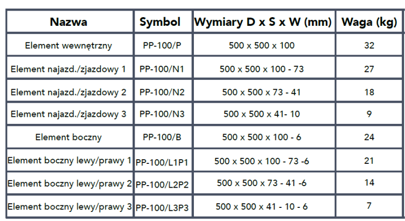 Wymiary, profile i masy poszczególnych części systemu U-16b