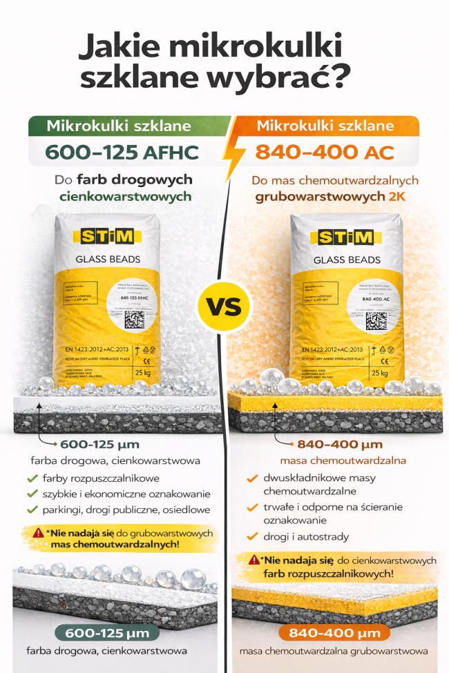 Mikrokulki szklane do farb i mas drogowych